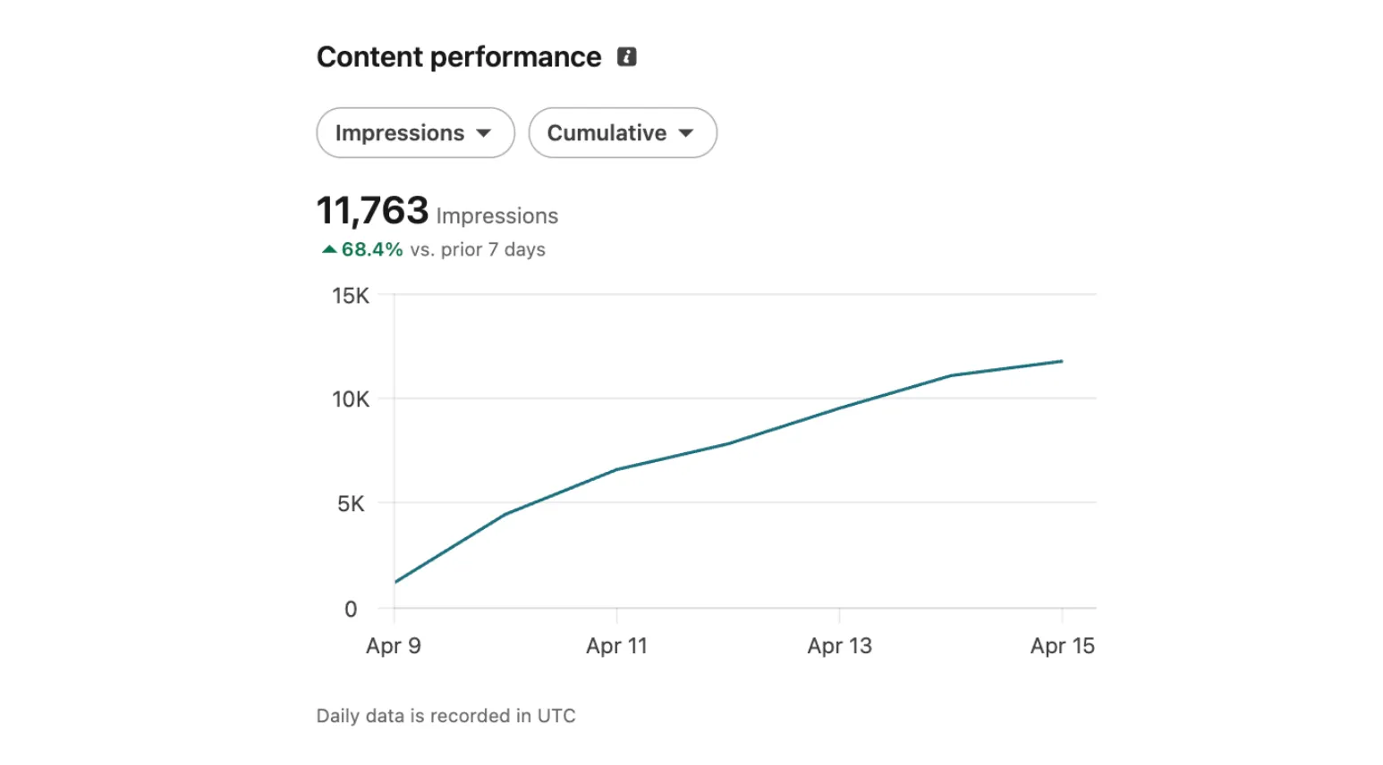Статистика LinkedIn: 11 763 показа за неделю с 9 по 15 апреля, +68,4% к предыдущим 7 дням