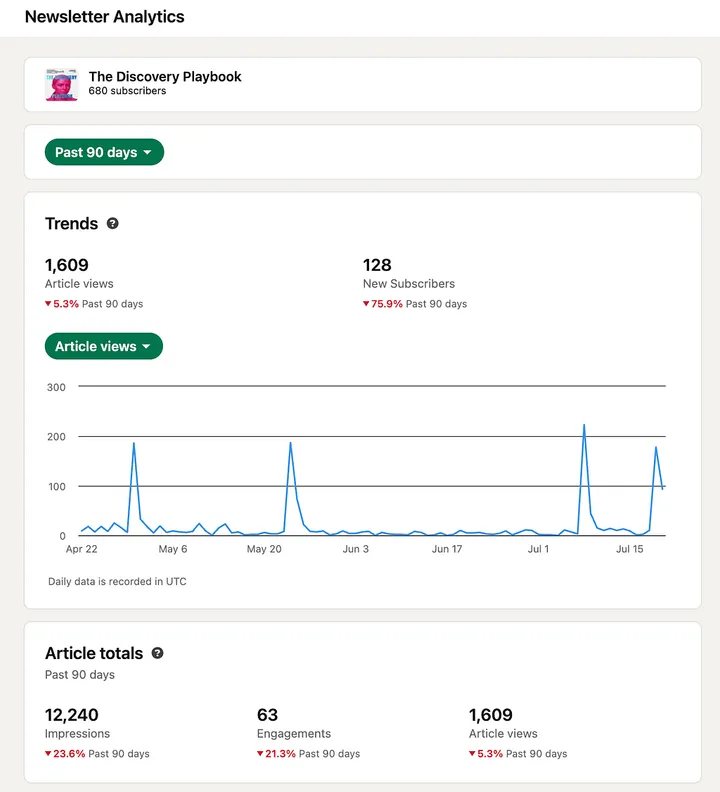 Статистика рассылки The Discovery Playbook в LinkedIn: 680 подписчиков, 12 240 показов, 1 609 просмотров статей за 90 дней